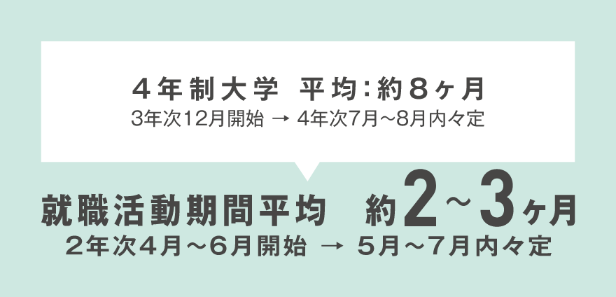 就職活動期間：平均2〜3ヶ月