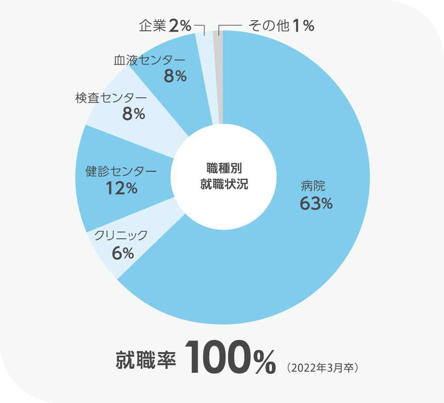画像:就職率グラフ(就職率100%)