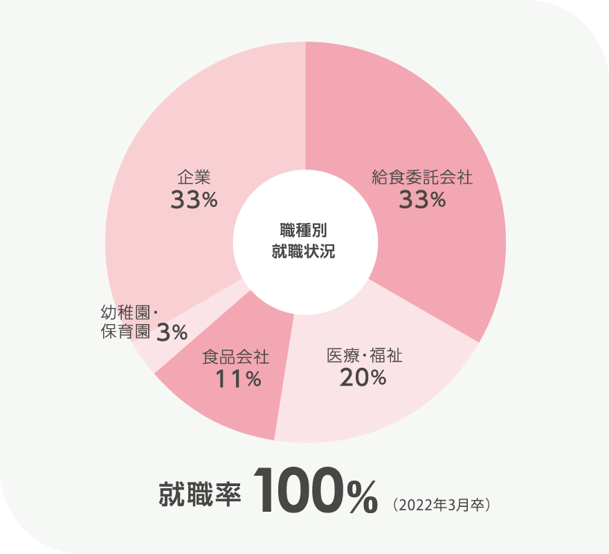 画像:就職率グラフ(就職率100%)