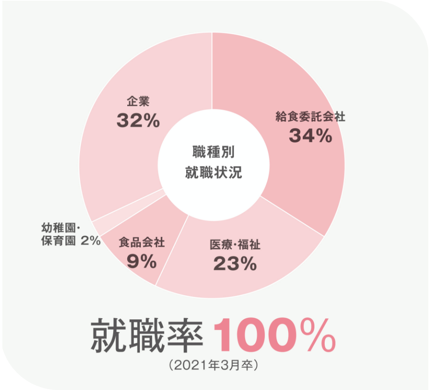 画像:就職率グラフ(就職率100%)