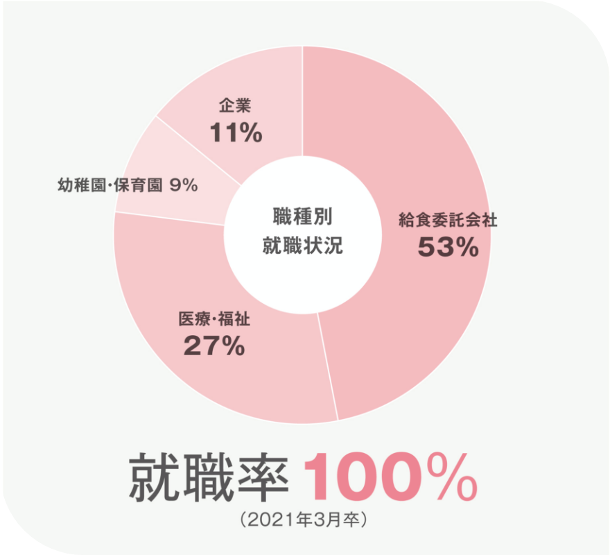 画像:就職率グラフ(就職率100%)