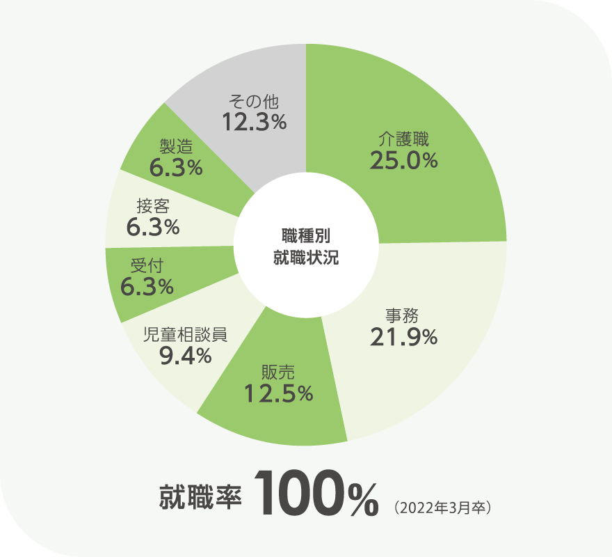 画像:就職率グラフ(就職率100%)