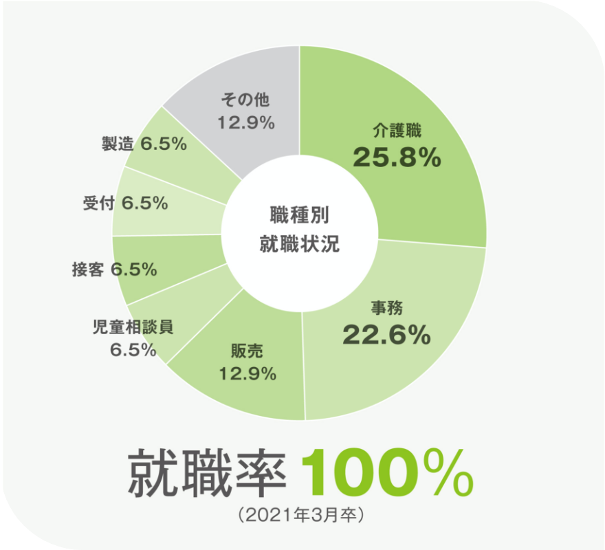 画像:就職率グラフ(就職率100%)