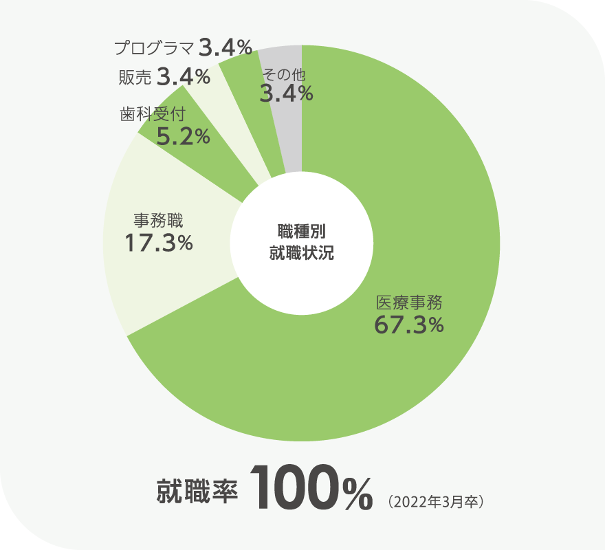 画像:就職率グラフ(就職率100%)
