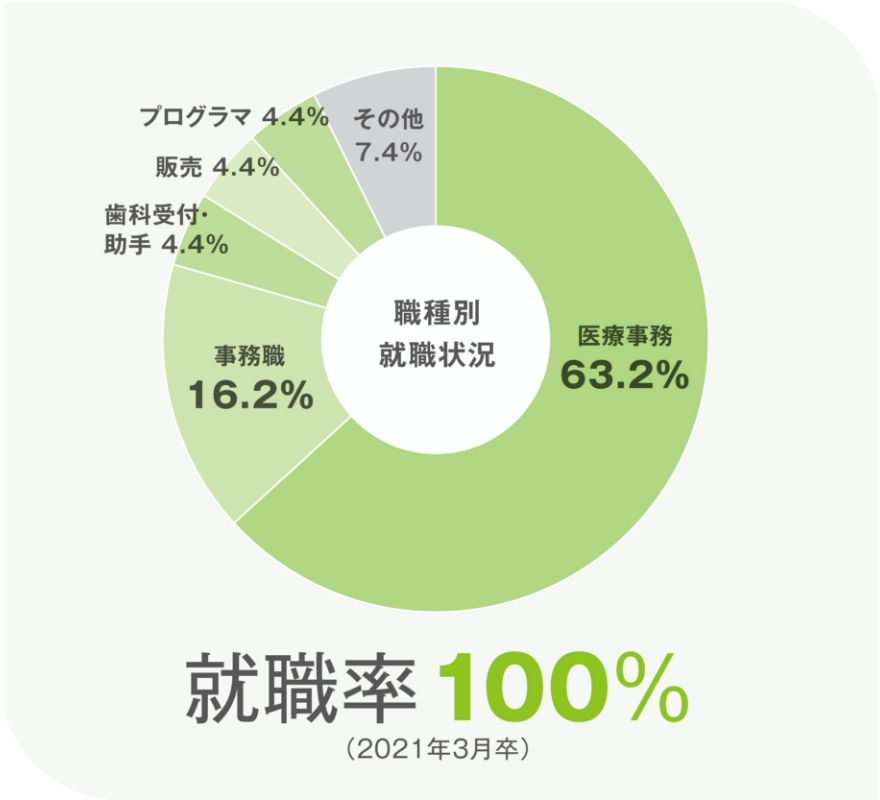 画像:就職率グラフ(就職率100%)