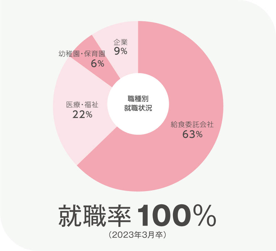 画像：就職率グラフ（就職率100%）