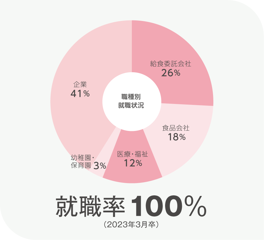 画像：就職率グラフ（就職率100%）