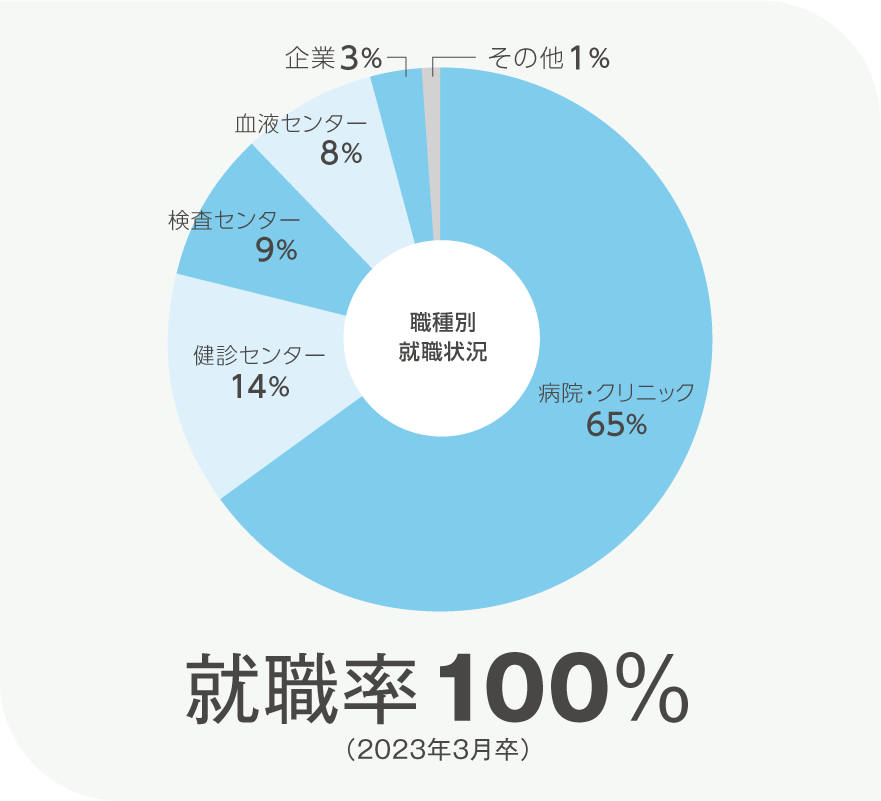 画像:就職率グラフ(就職率100%)