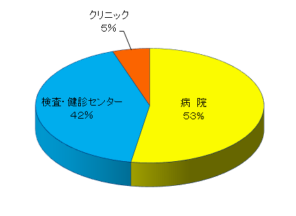 画像：就職率グラフ(就職率100%)