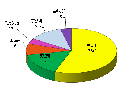 画像：就職率グラフ(就職率100%)