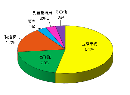 画像：就職率グラフ(就職率100%)