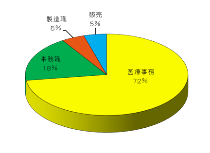 画像:就職率グラフ(就職率100%)