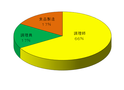 画像:就職率グラフ(就職率100%)