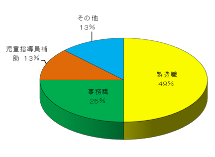 画像:就職率グラフ(就職率100%)